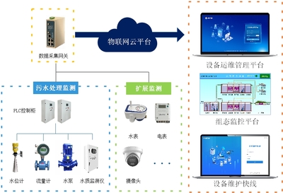 化妝品工廠污水處理智慧運維平臺數(shù)據(jù)處理服務