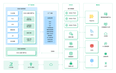 EMQ「邊緣-工廠-云」架構(gòu)下的異常事件告警與數(shù)據(jù)處理服務
