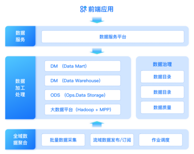 證券機構數據治理實踐 構建“管、治、用”一體化的數據處理服務體系