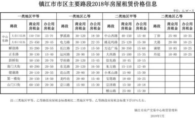 超實(shí)用！鎮(zhèn)江2018年最新租房指導(dǎo)價(jià)出爐！——解析非居住房地產(chǎn)租賃行情